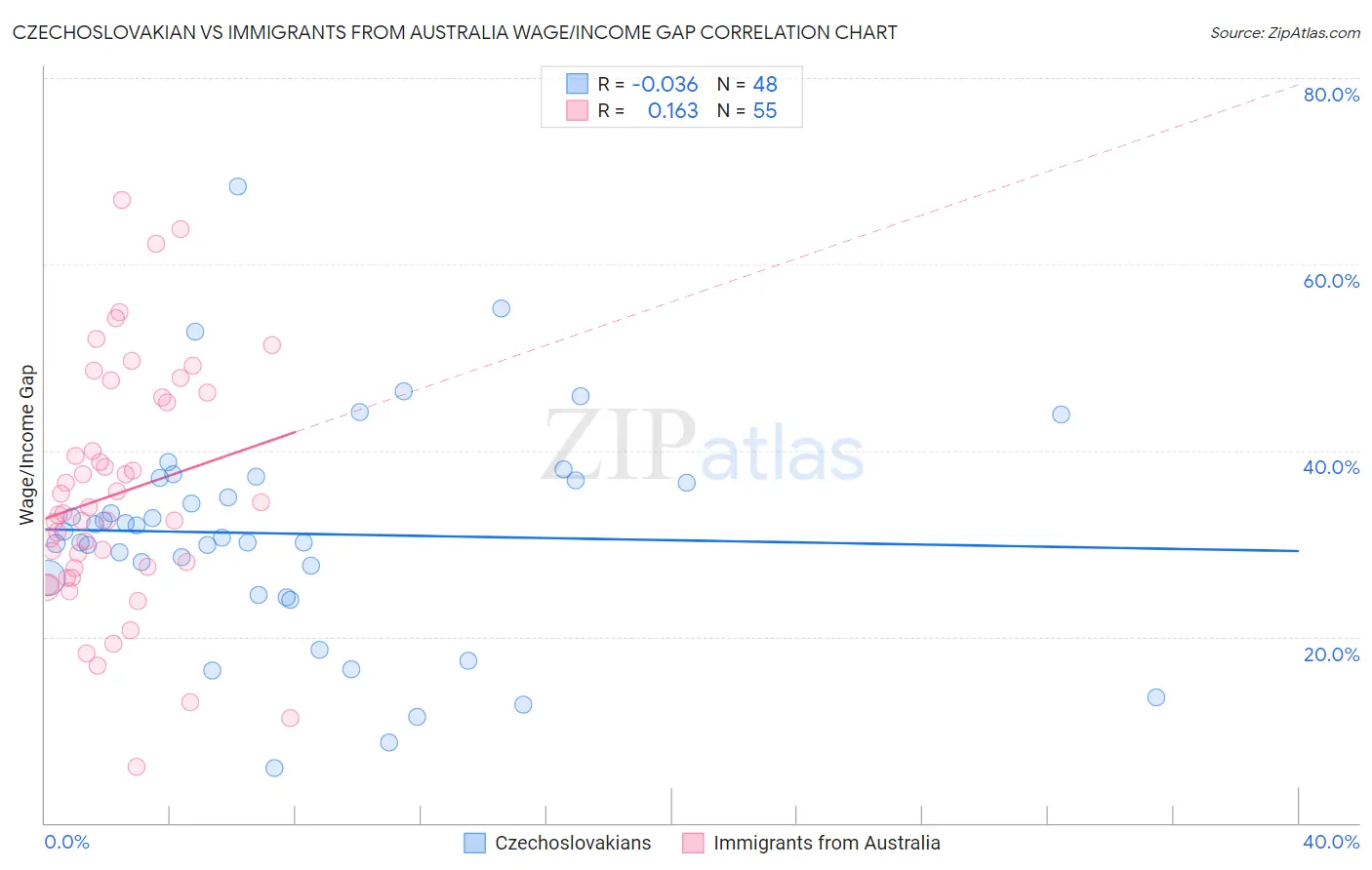 Czechoslovakian vs Immigrants from Australia Wage/Income Gap