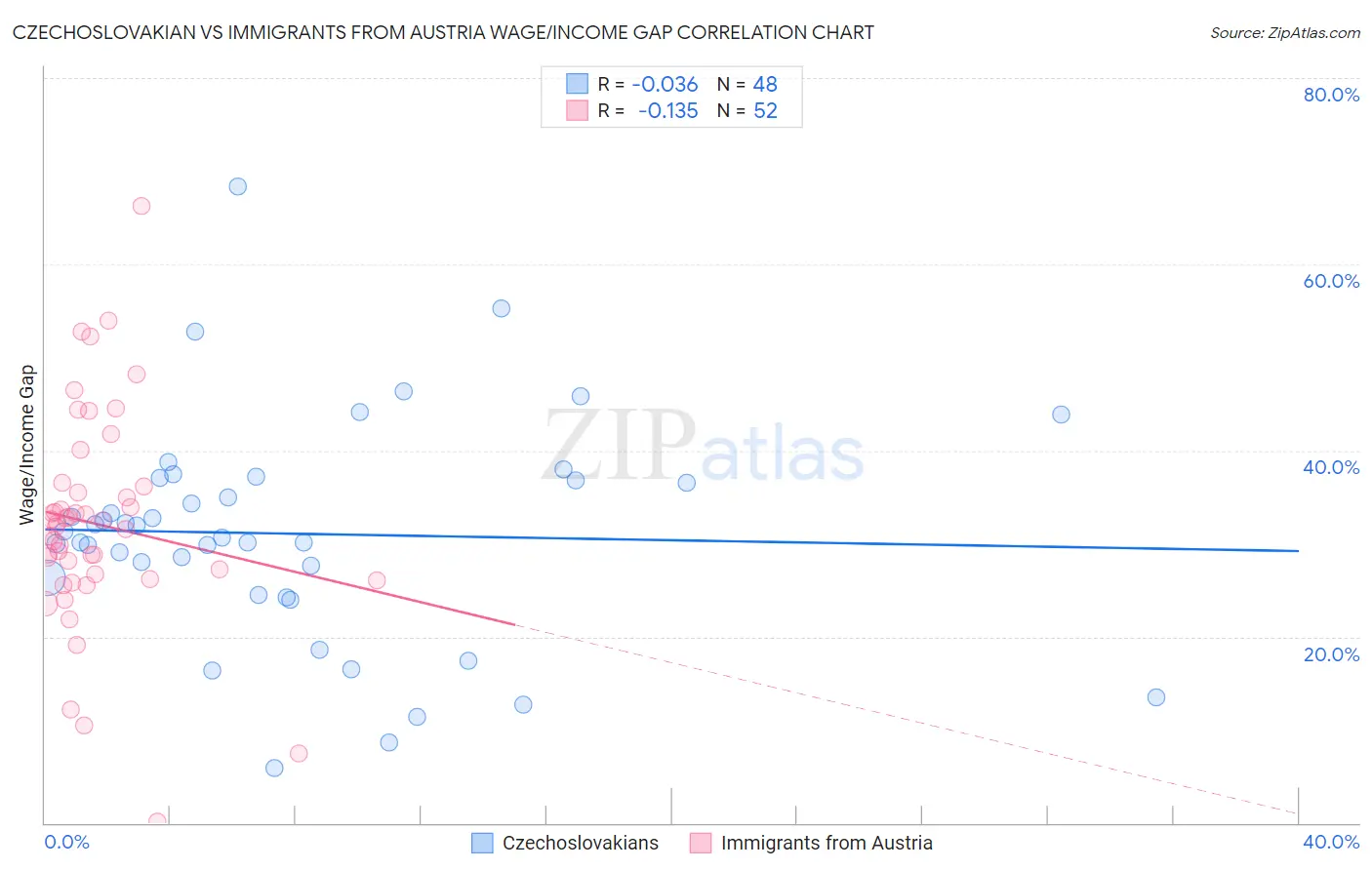 Czechoslovakian vs Immigrants from Austria Wage/Income Gap