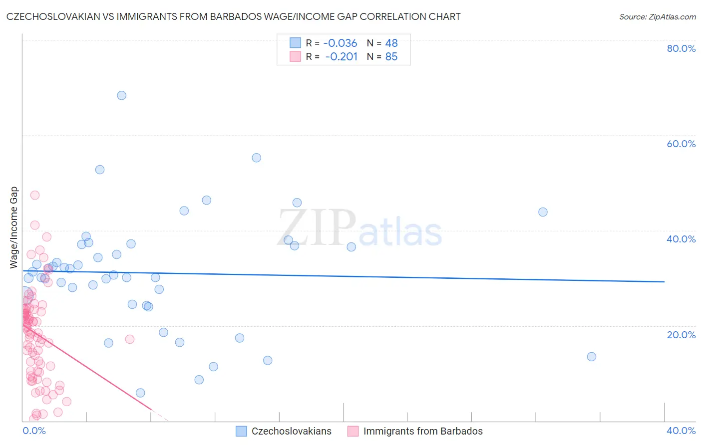 Czechoslovakian vs Immigrants from Barbados Wage/Income Gap