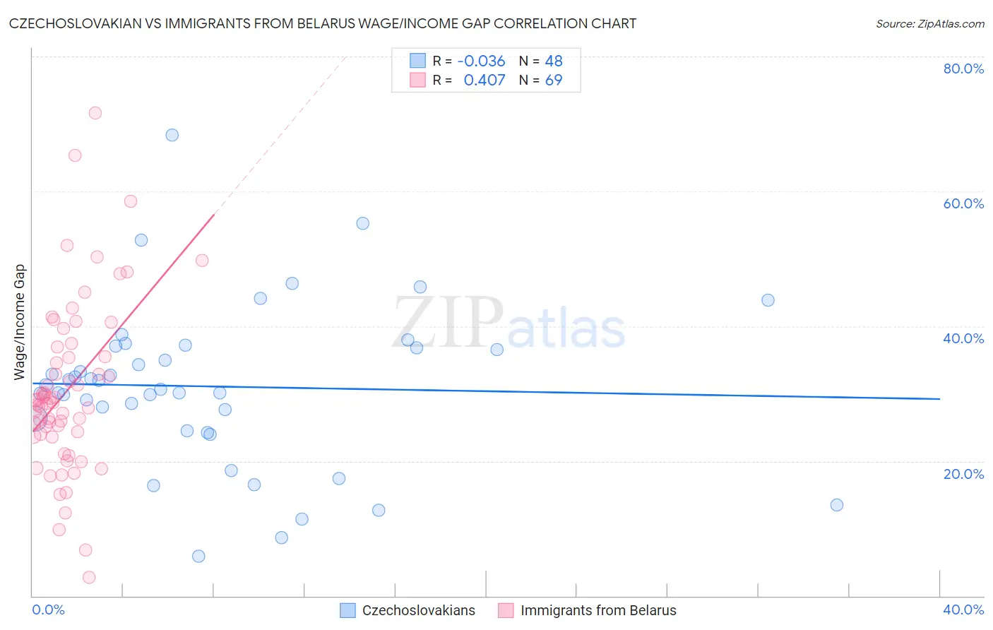 Czechoslovakian vs Immigrants from Belarus Wage/Income Gap