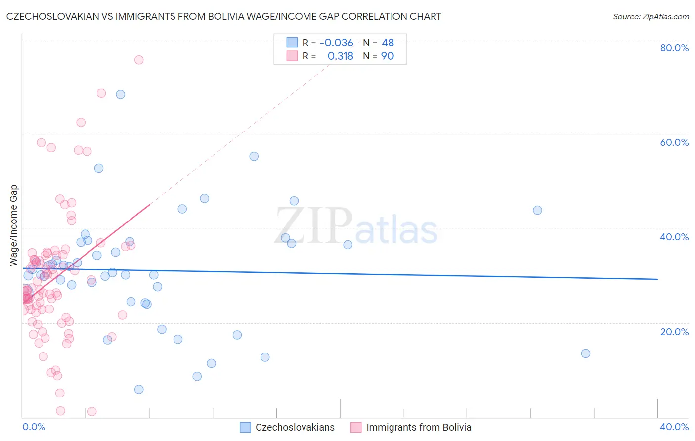 Czechoslovakian vs Immigrants from Bolivia Wage/Income Gap