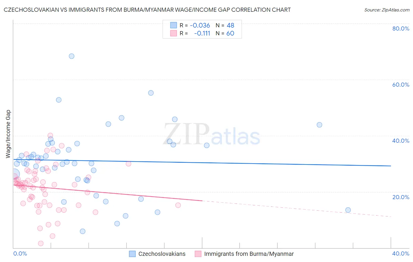 Czechoslovakian vs Immigrants from Burma/Myanmar Wage/Income Gap