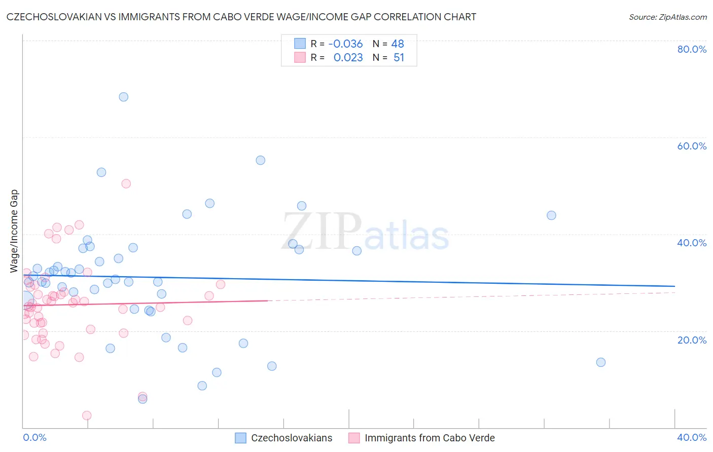 Czechoslovakian vs Immigrants from Cabo Verde Wage/Income Gap