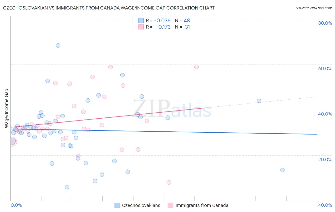 Czechoslovakian vs Immigrants from Canada Wage/Income Gap