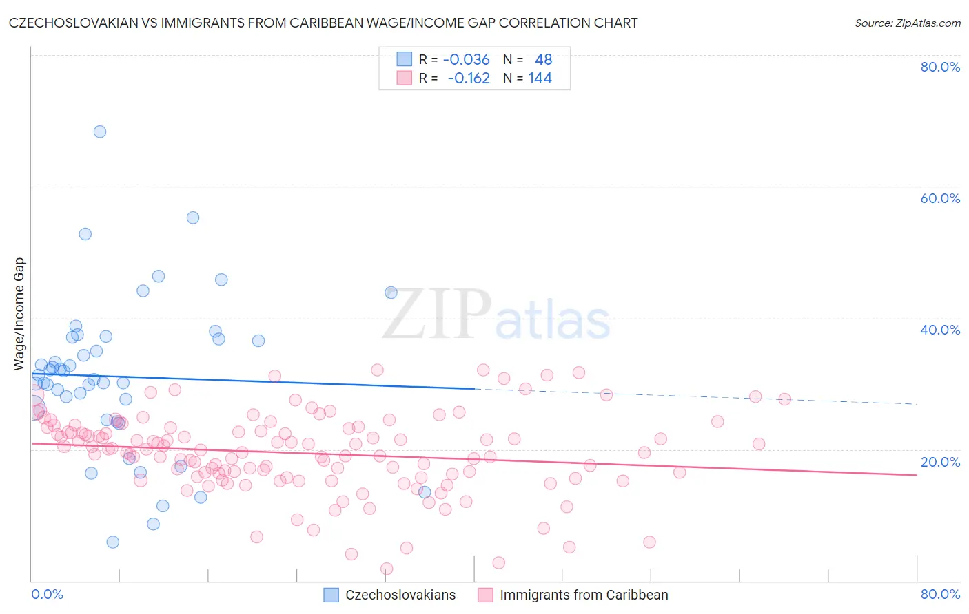 Czechoslovakian vs Immigrants from Caribbean Wage/Income Gap