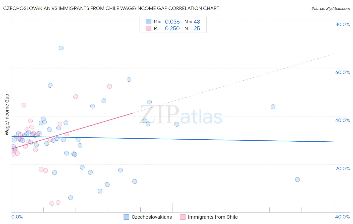 Czechoslovakian vs Immigrants from Chile Wage/Income Gap