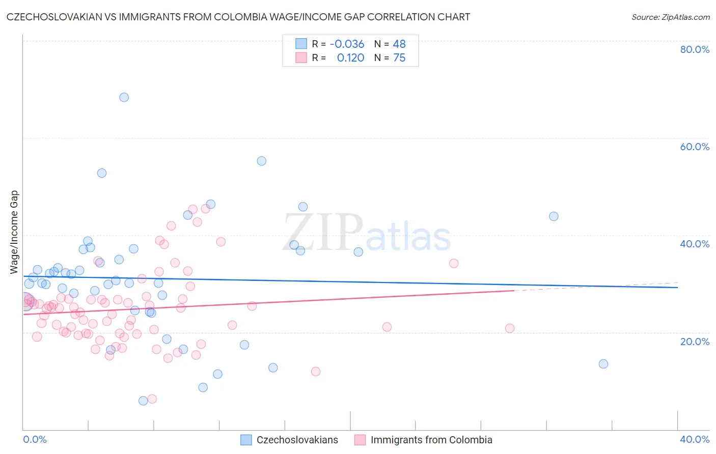 Czechoslovakian vs Immigrants from Colombia Wage/Income Gap