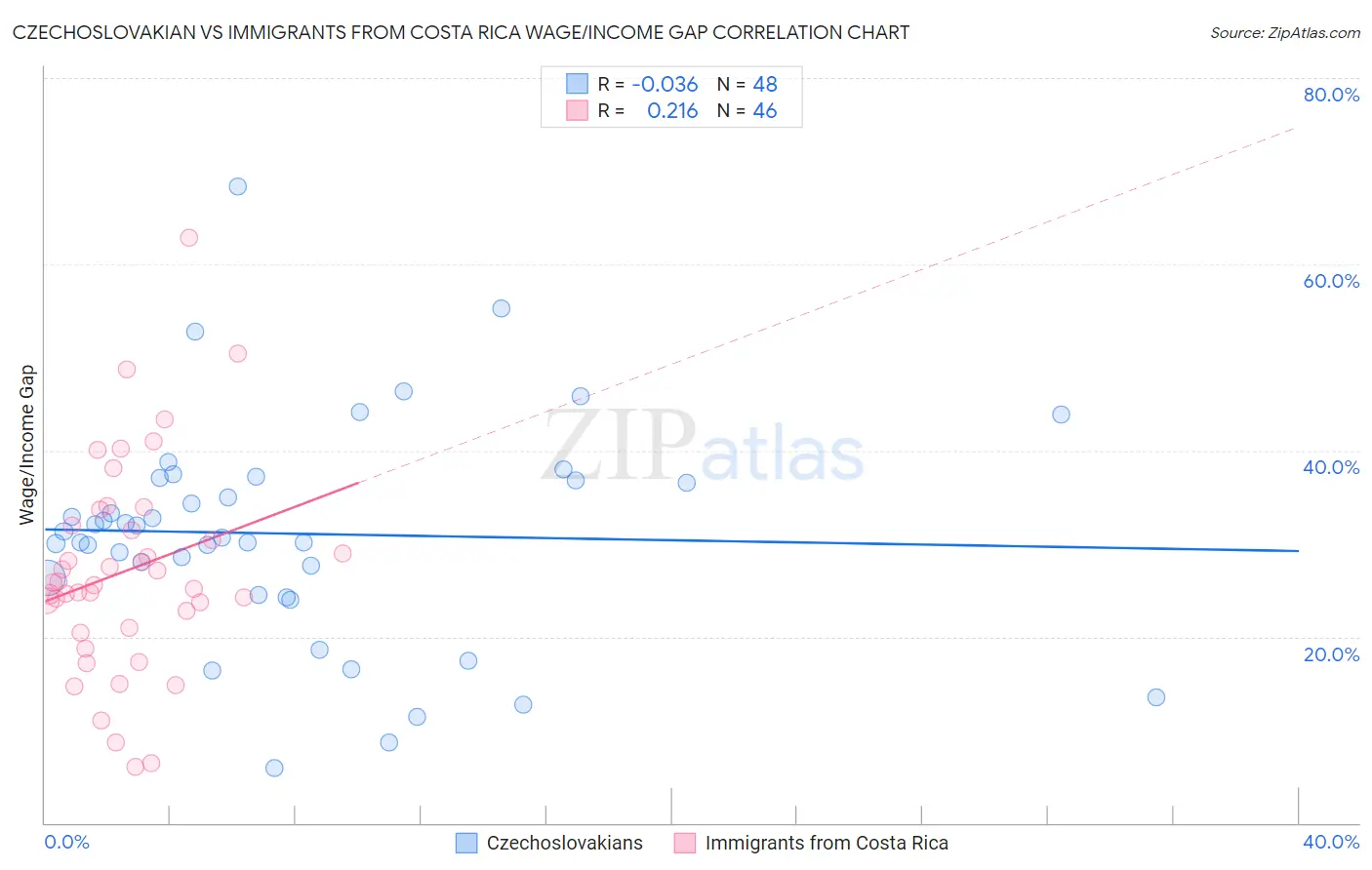 Czechoslovakian vs Immigrants from Costa Rica Wage/Income Gap