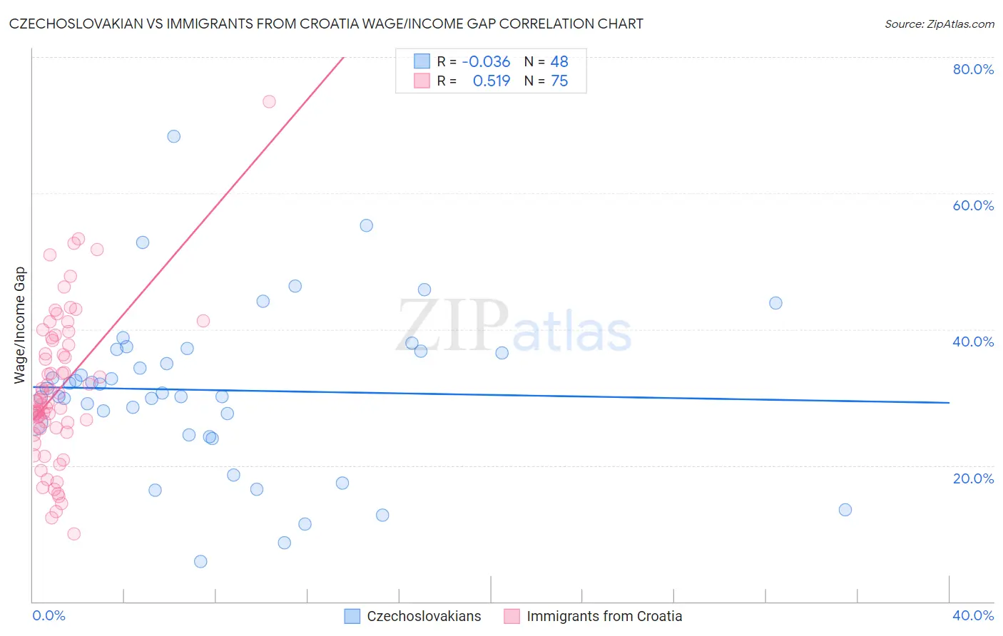 Czechoslovakian vs Immigrants from Croatia Wage/Income Gap