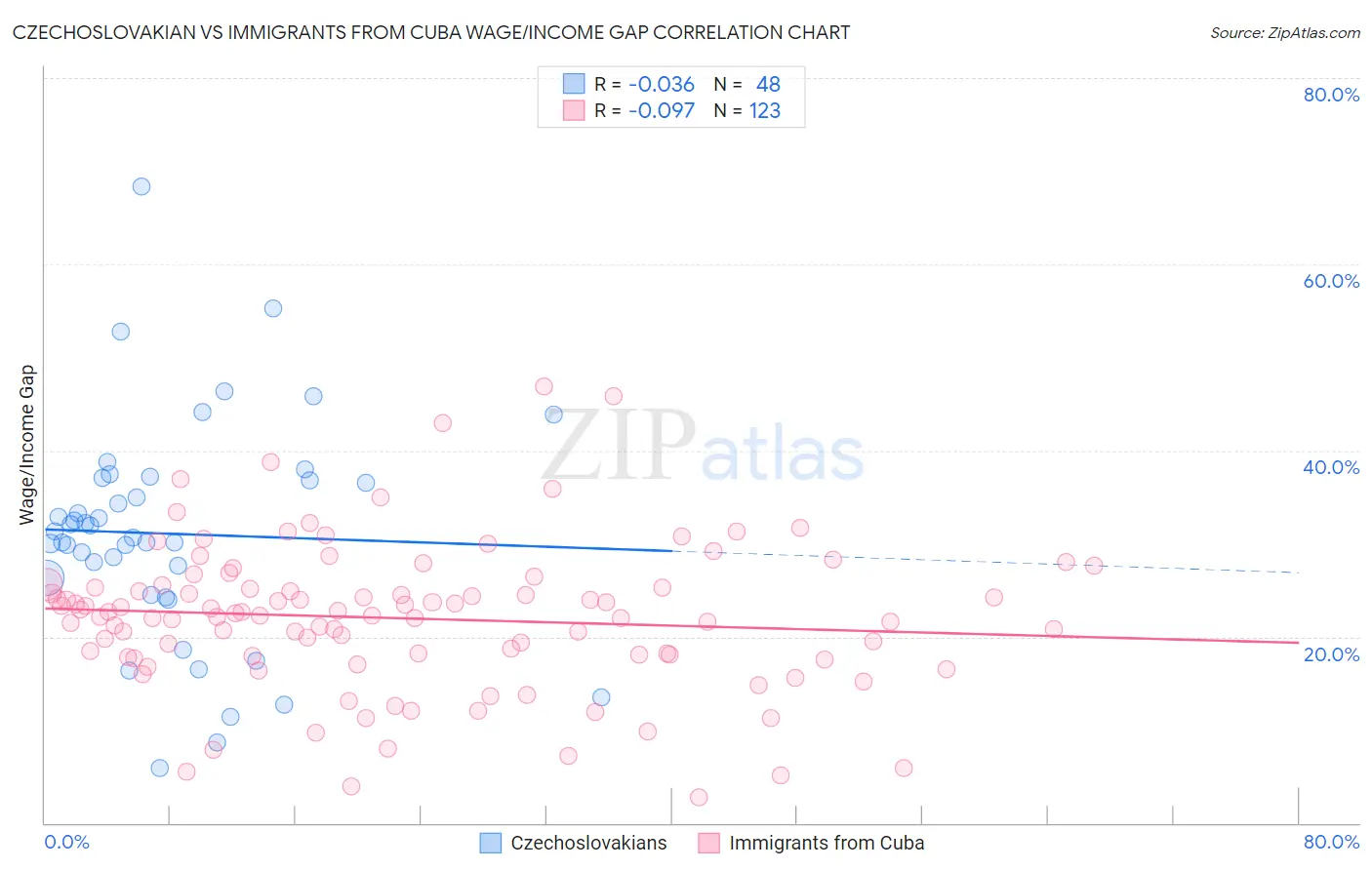 Czechoslovakian vs Immigrants from Cuba Wage/Income Gap