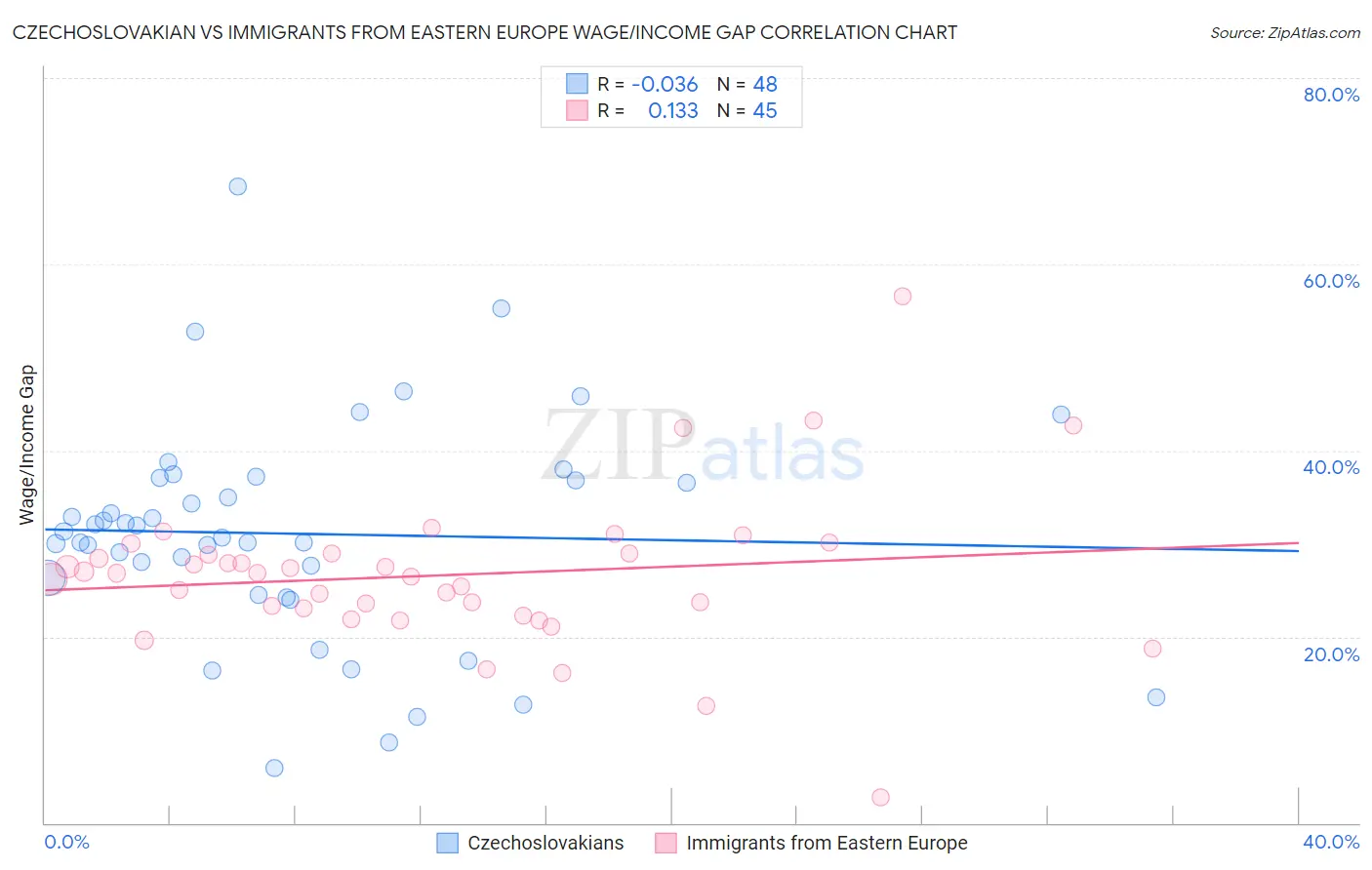 Czechoslovakian vs Immigrants from Eastern Europe Wage/Income Gap