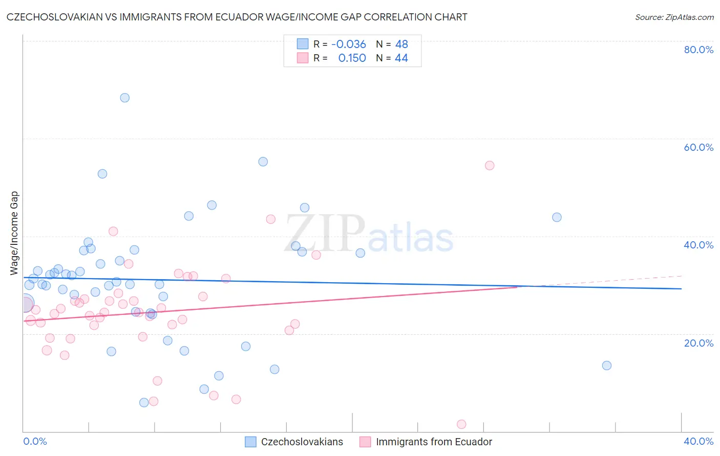 Czechoslovakian vs Immigrants from Ecuador Wage/Income Gap