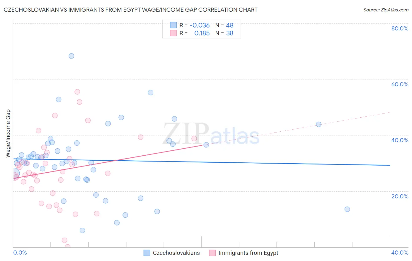 Czechoslovakian vs Immigrants from Egypt Wage/Income Gap