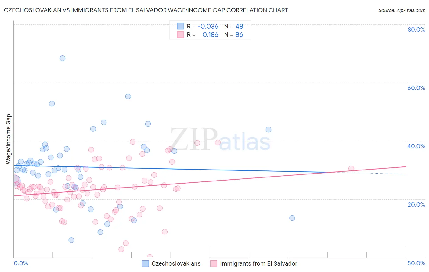 Czechoslovakian vs Immigrants from El Salvador Wage/Income Gap