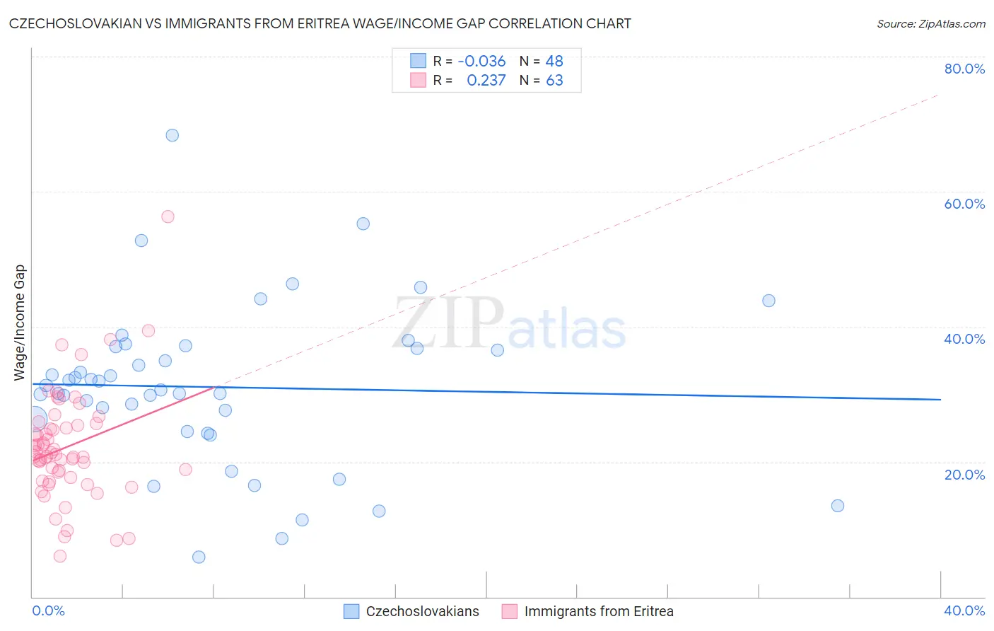 Czechoslovakian vs Immigrants from Eritrea Wage/Income Gap