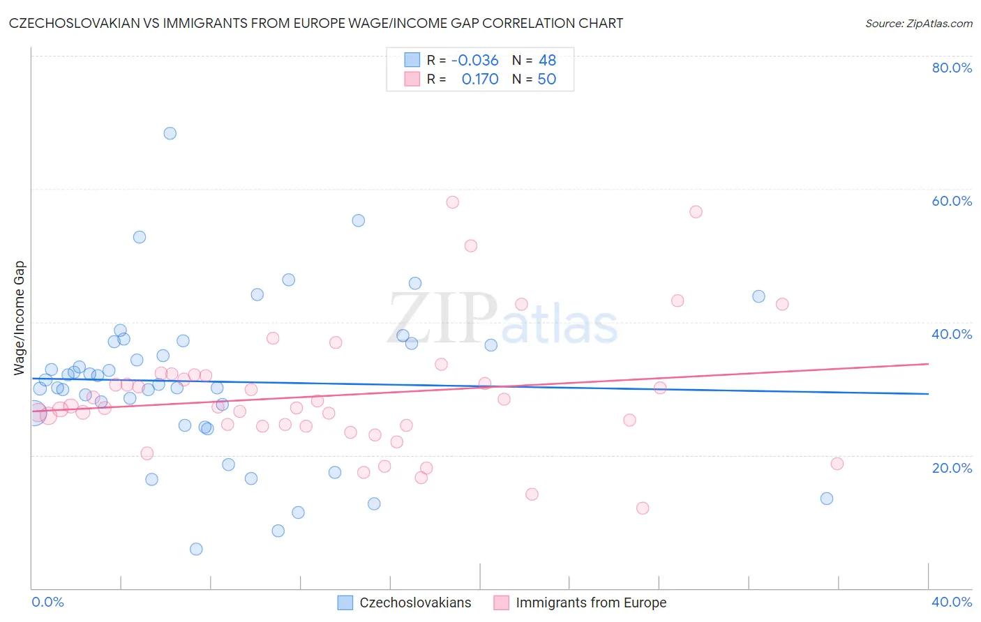 Czechoslovakian vs Immigrants from Europe Wage/Income Gap