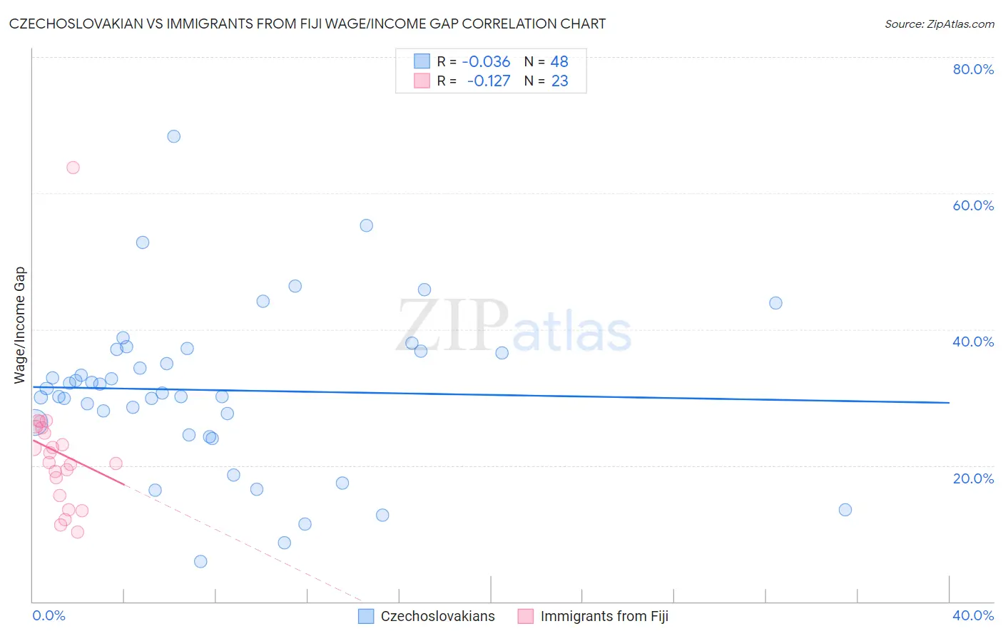 Czechoslovakian vs Immigrants from Fiji Wage/Income Gap