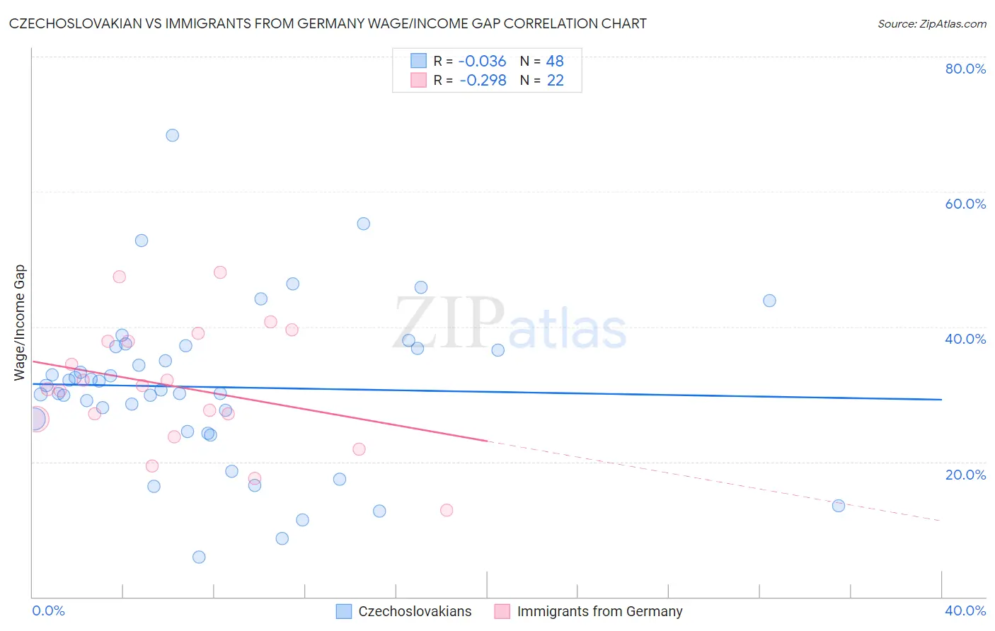 Czechoslovakian vs Immigrants from Germany Wage/Income Gap