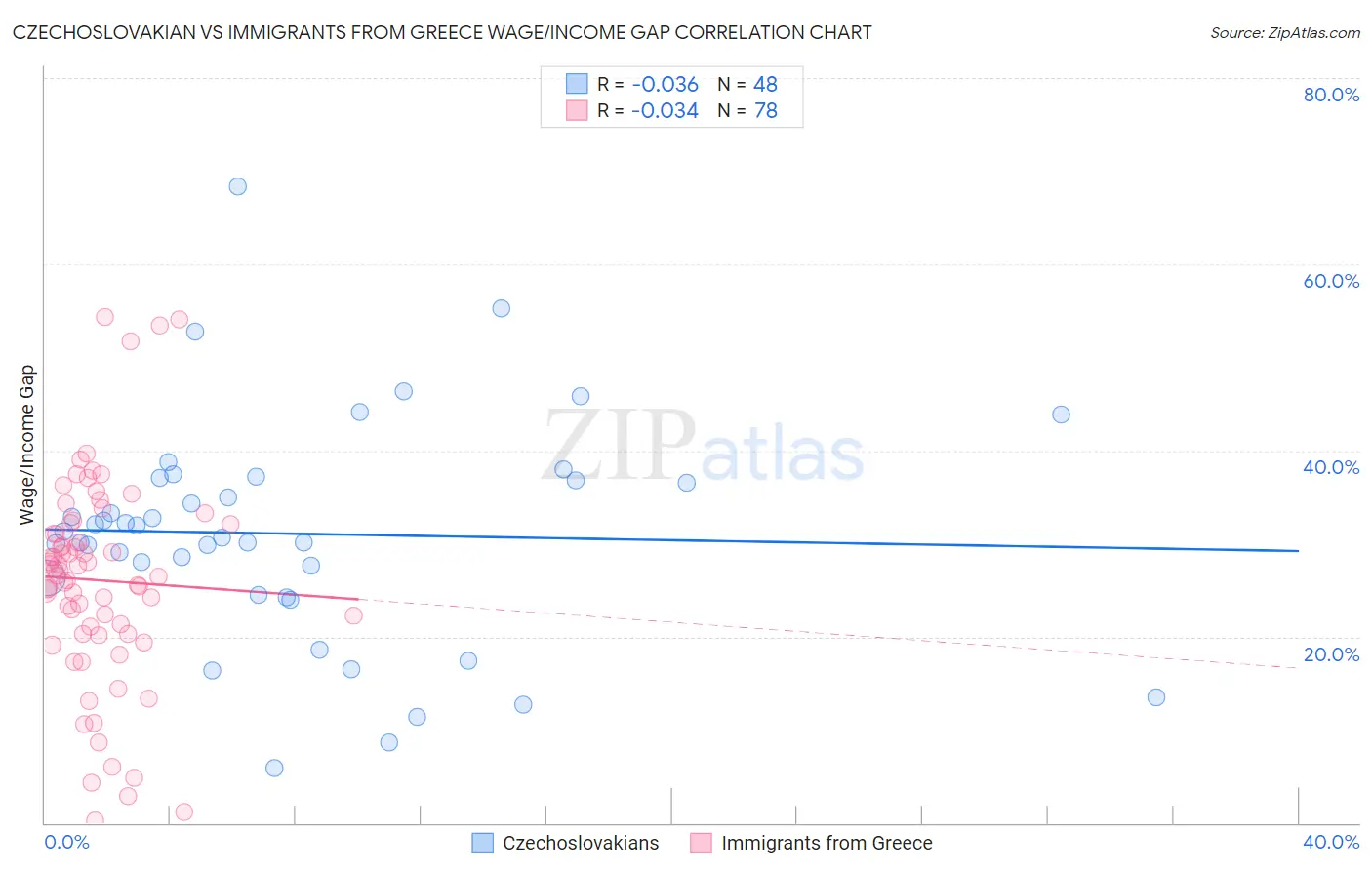 Czechoslovakian vs Immigrants from Greece Wage/Income Gap