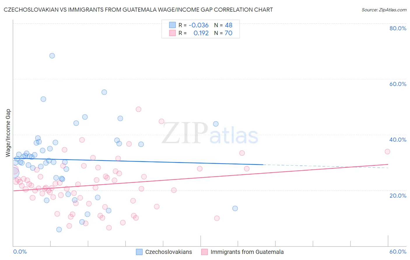 Czechoslovakian vs Immigrants from Guatemala Wage/Income Gap