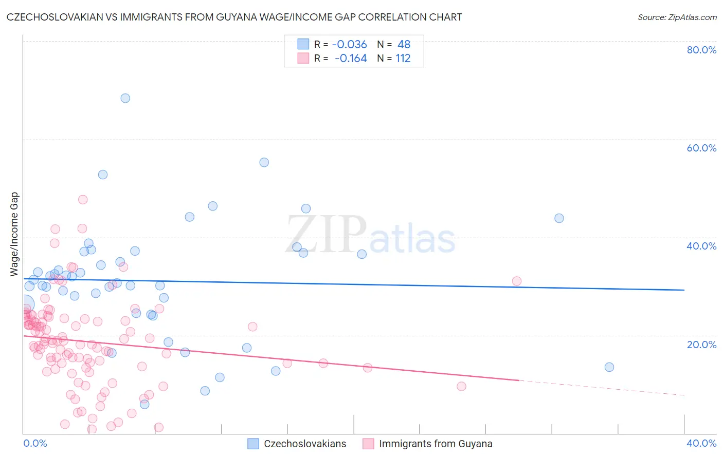 Czechoslovakian vs Immigrants from Guyana Wage/Income Gap