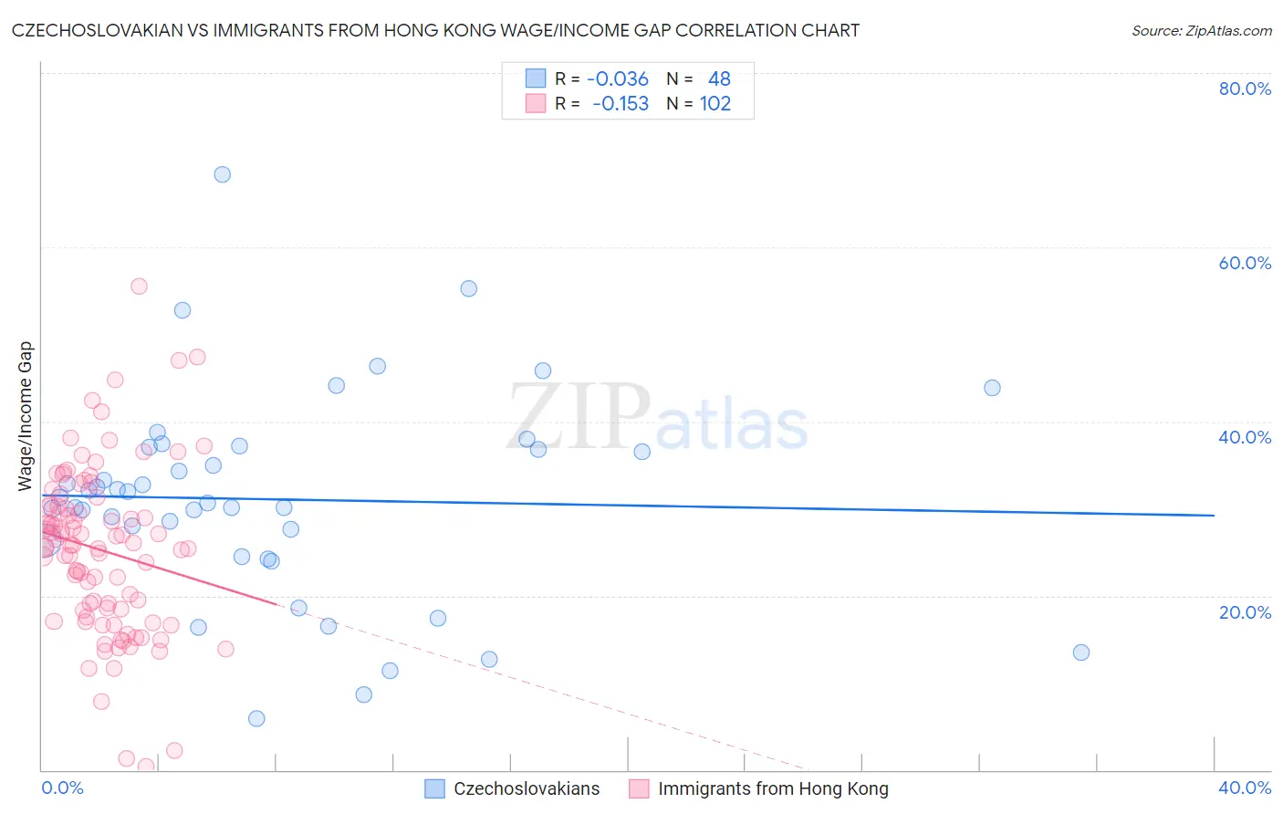 Czechoslovakian vs Immigrants from Hong Kong Wage/Income Gap