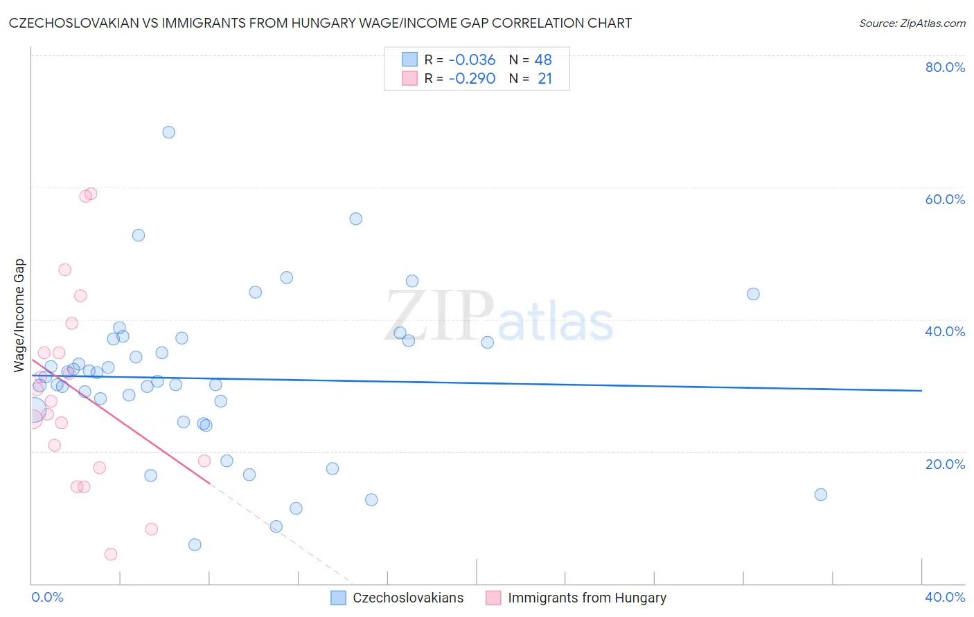 Czechoslovakian vs Immigrants from Hungary Wage/Income Gap