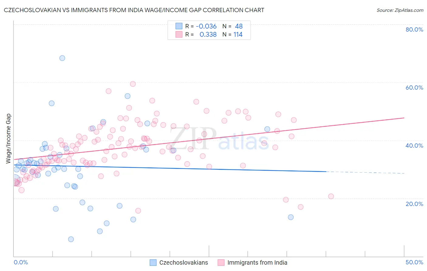 Czechoslovakian vs Immigrants from India Wage/Income Gap