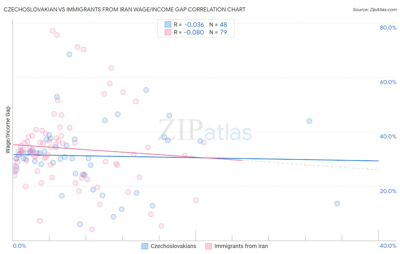 Czechoslovakian vs Immigrants from Iran Wage/Income Gap