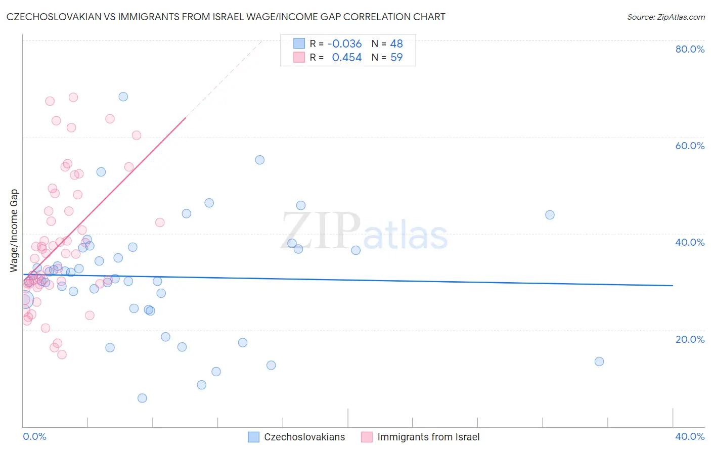 Czechoslovakian vs Immigrants from Israel Wage/Income Gap