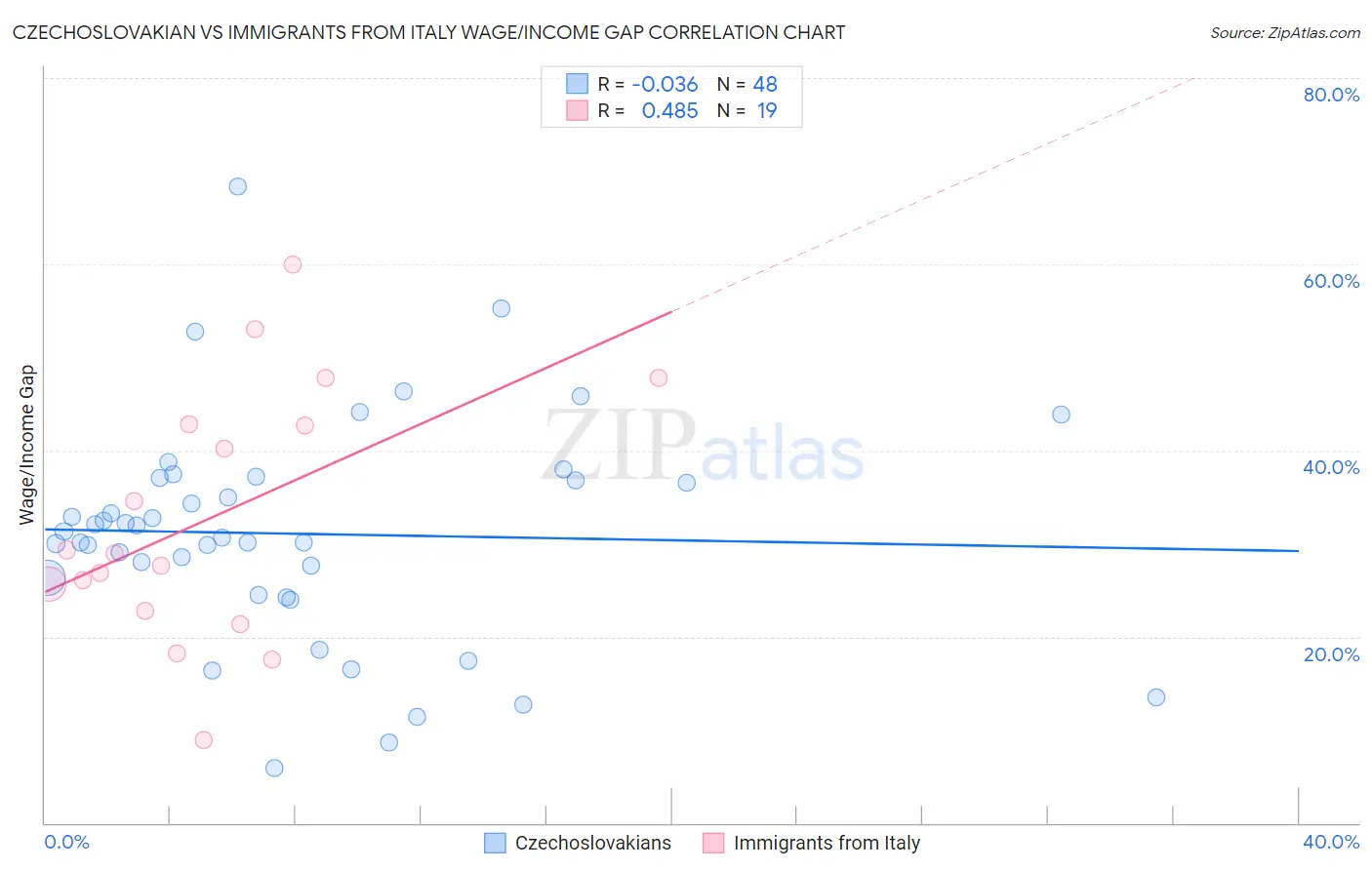 Czechoslovakian vs Immigrants from Italy Wage/Income Gap