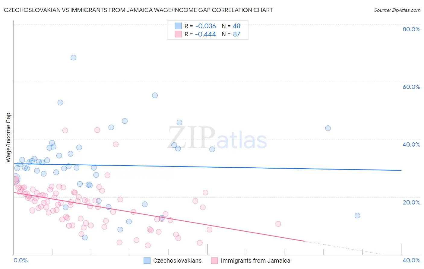 Czechoslovakian vs Immigrants from Jamaica Wage/Income Gap
