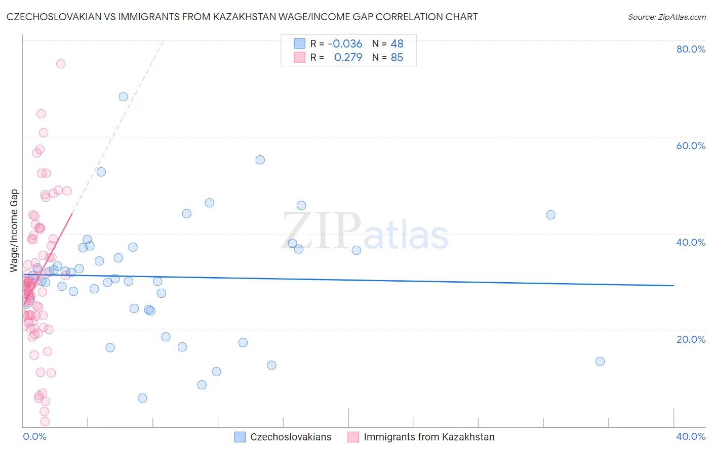 Czechoslovakian vs Immigrants from Kazakhstan Wage/Income Gap