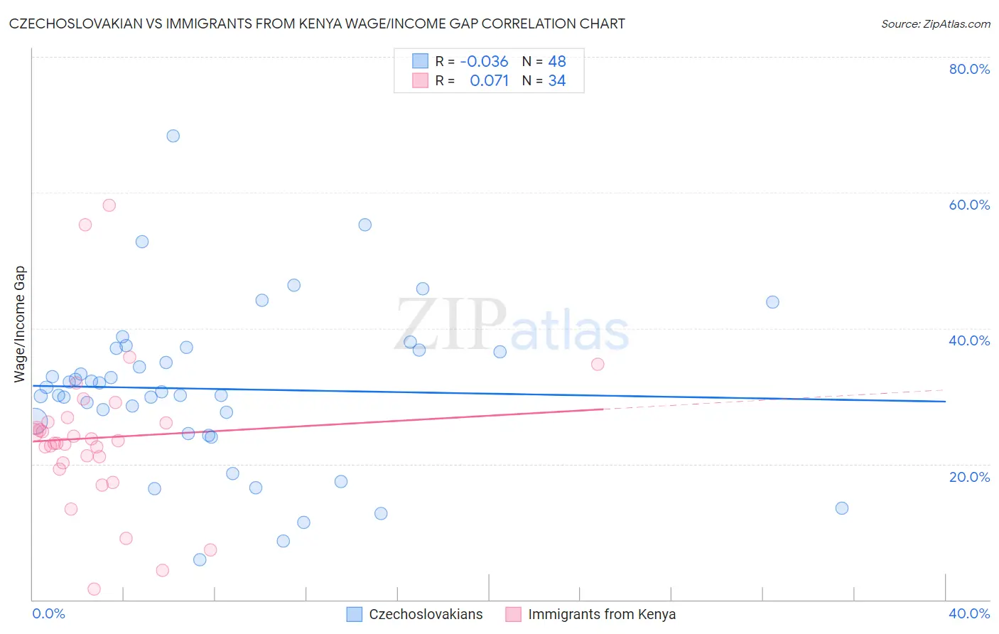 Czechoslovakian vs Immigrants from Kenya Wage/Income Gap