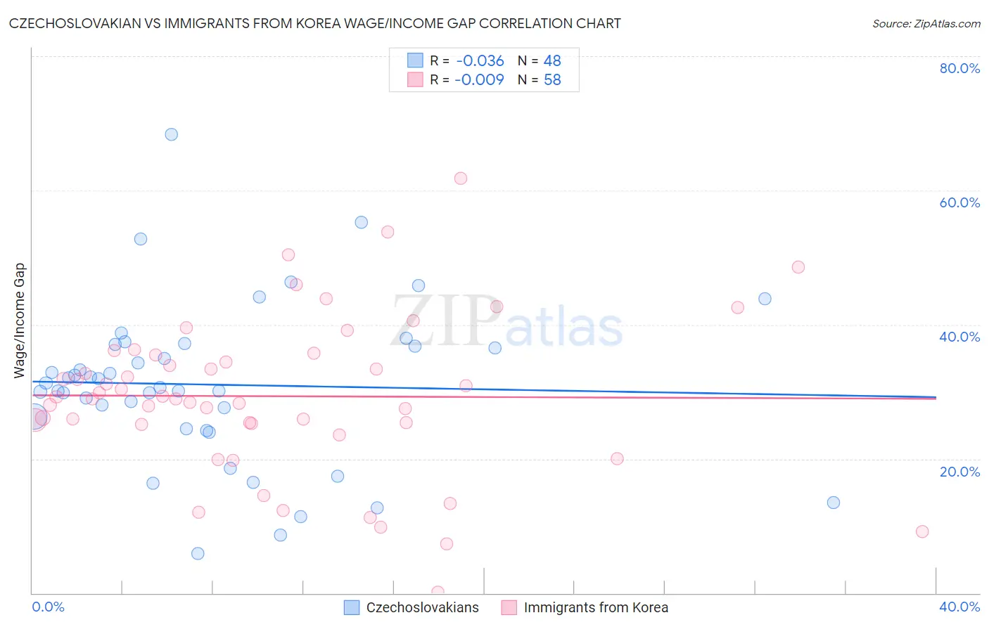 Czechoslovakian vs Immigrants from Korea Wage/Income Gap