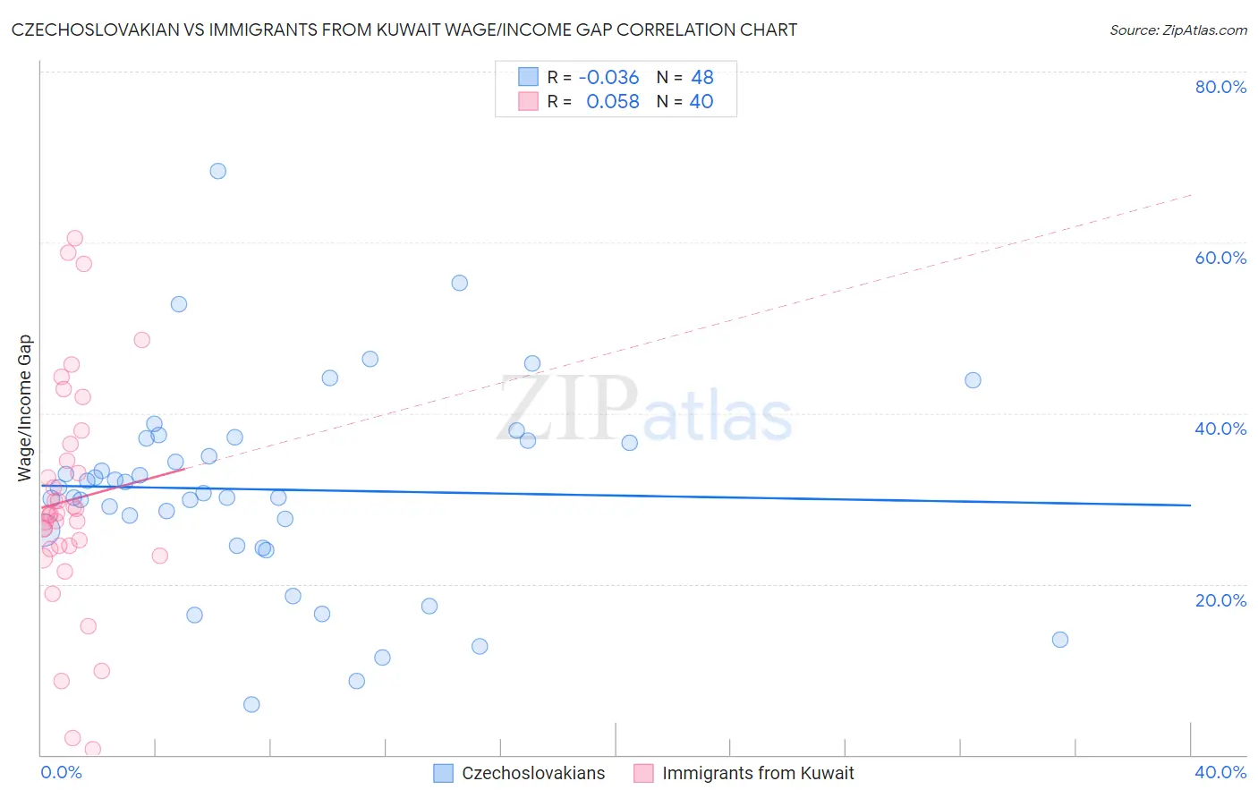 Czechoslovakian vs Immigrants from Kuwait Wage/Income Gap