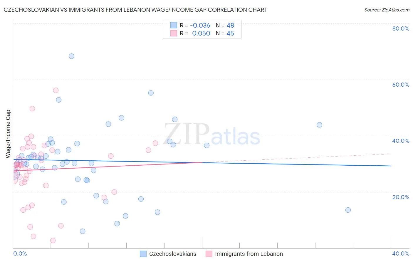 Czechoslovakian vs Immigrants from Lebanon Wage/Income Gap