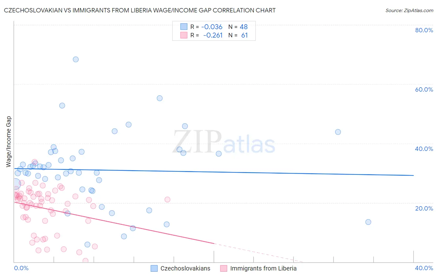 Czechoslovakian vs Immigrants from Liberia Wage/Income Gap