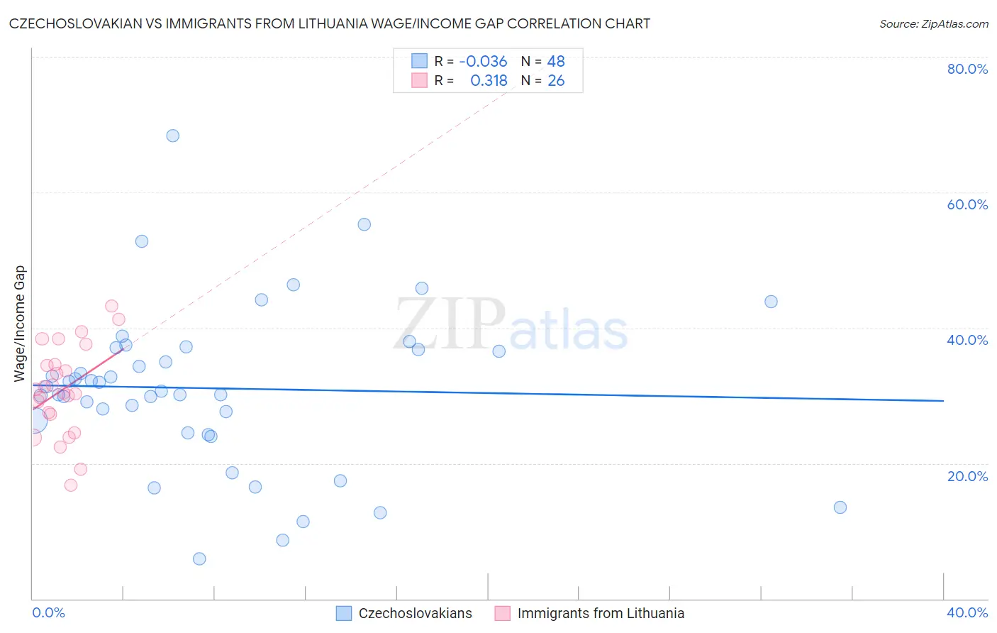 Czechoslovakian vs Immigrants from Lithuania Wage/Income Gap