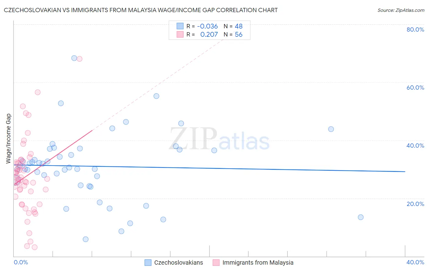 Czechoslovakian vs Immigrants from Malaysia Wage/Income Gap