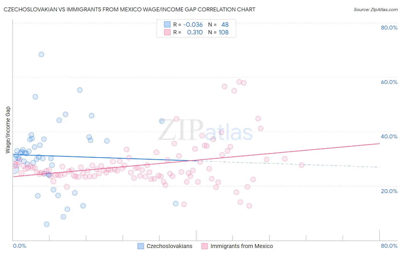Czechoslovakian vs Immigrants from Mexico Wage/Income Gap