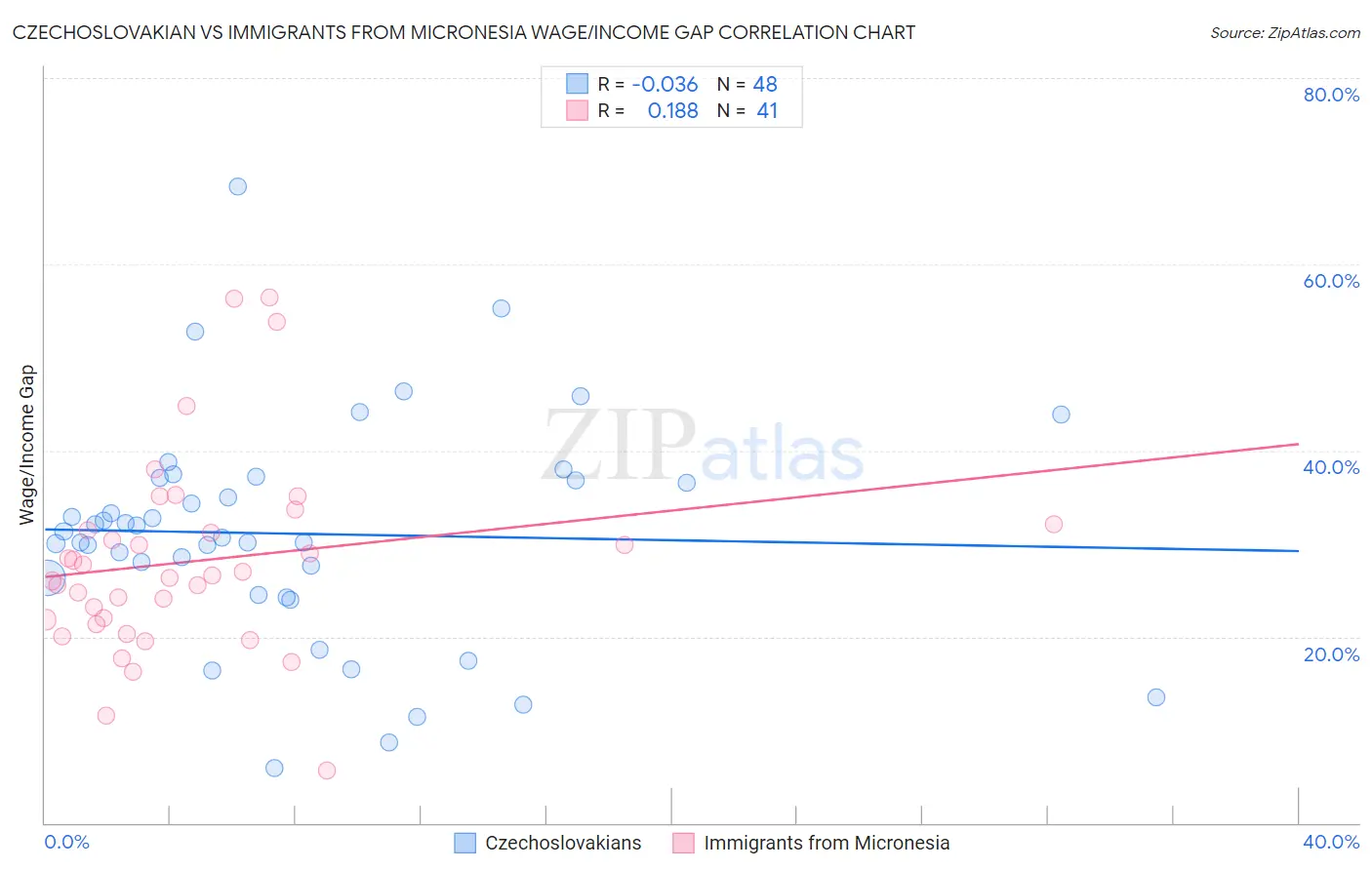 Czechoslovakian vs Immigrants from Micronesia Wage/Income Gap