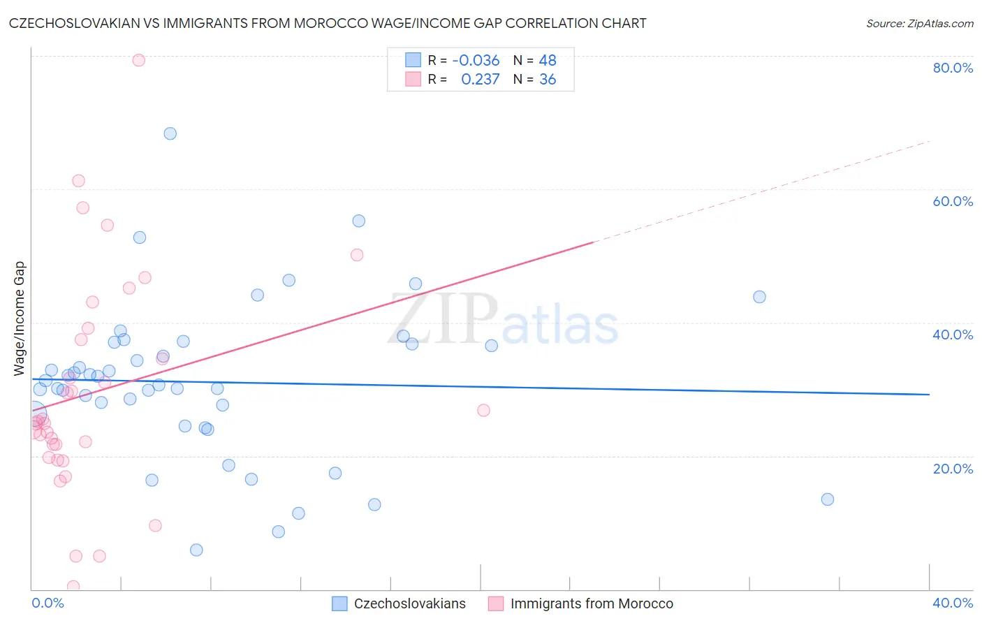 Czechoslovakian vs Immigrants from Morocco Wage/Income Gap