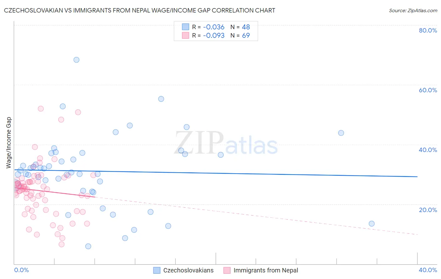 Czechoslovakian vs Immigrants from Nepal Wage/Income Gap