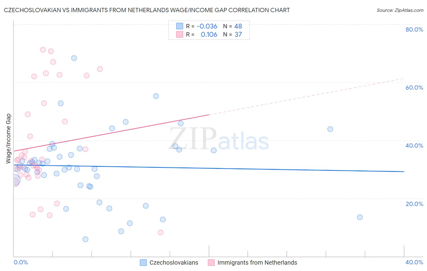 Czechoslovakian vs Immigrants from Netherlands Wage/Income Gap