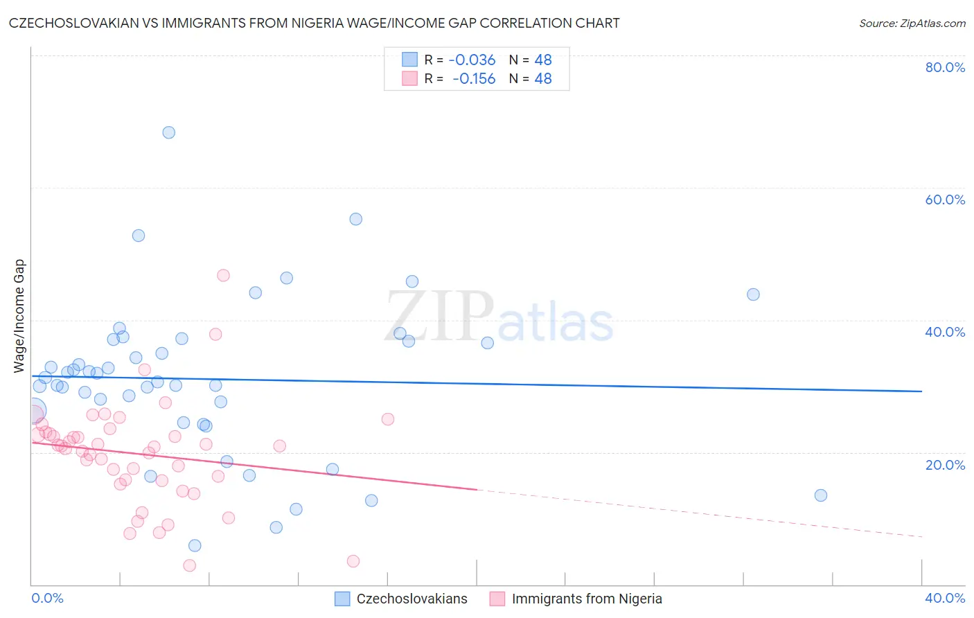 Czechoslovakian vs Immigrants from Nigeria Wage/Income Gap