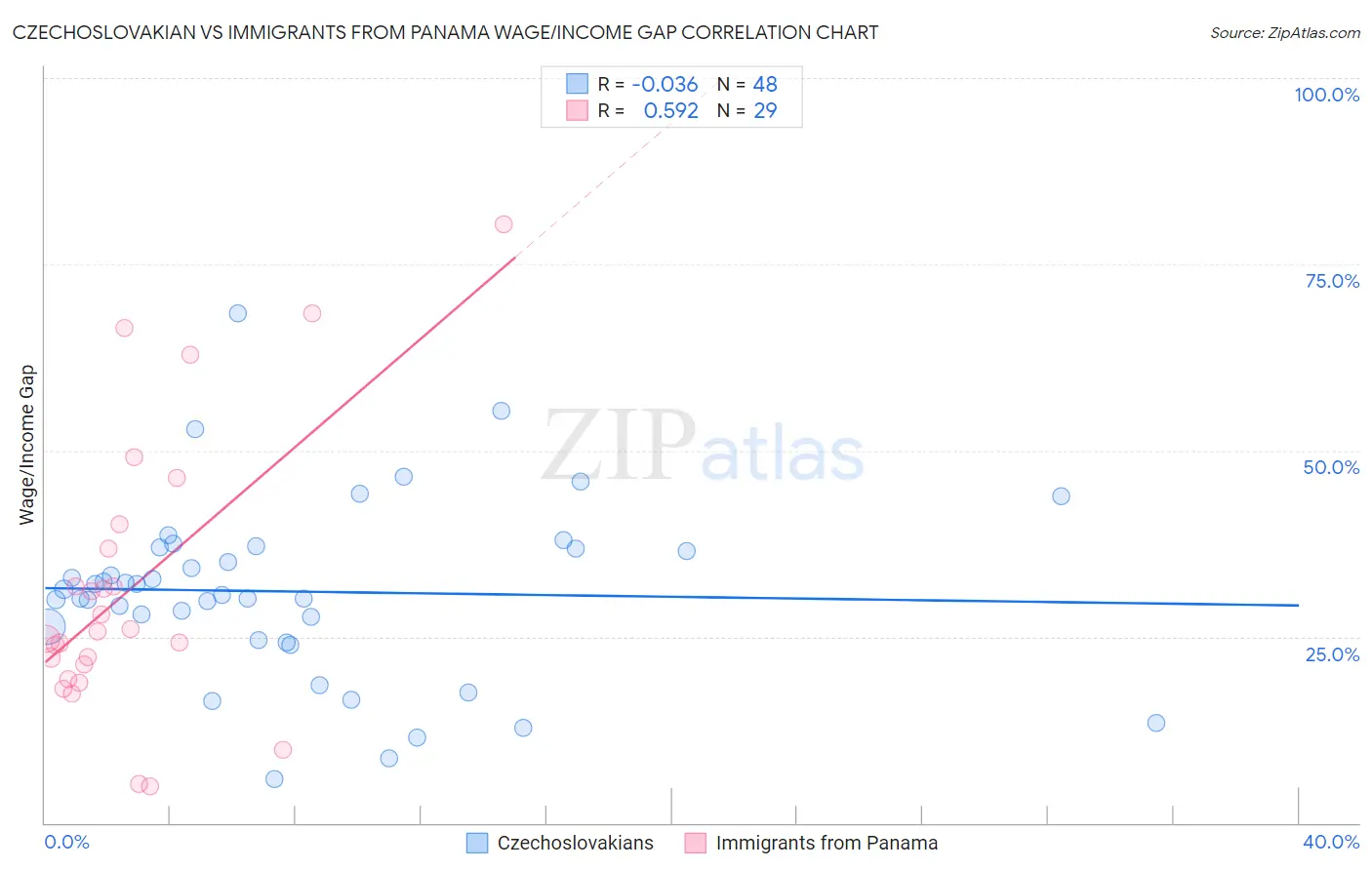 Czechoslovakian vs Immigrants from Panama Wage/Income Gap
