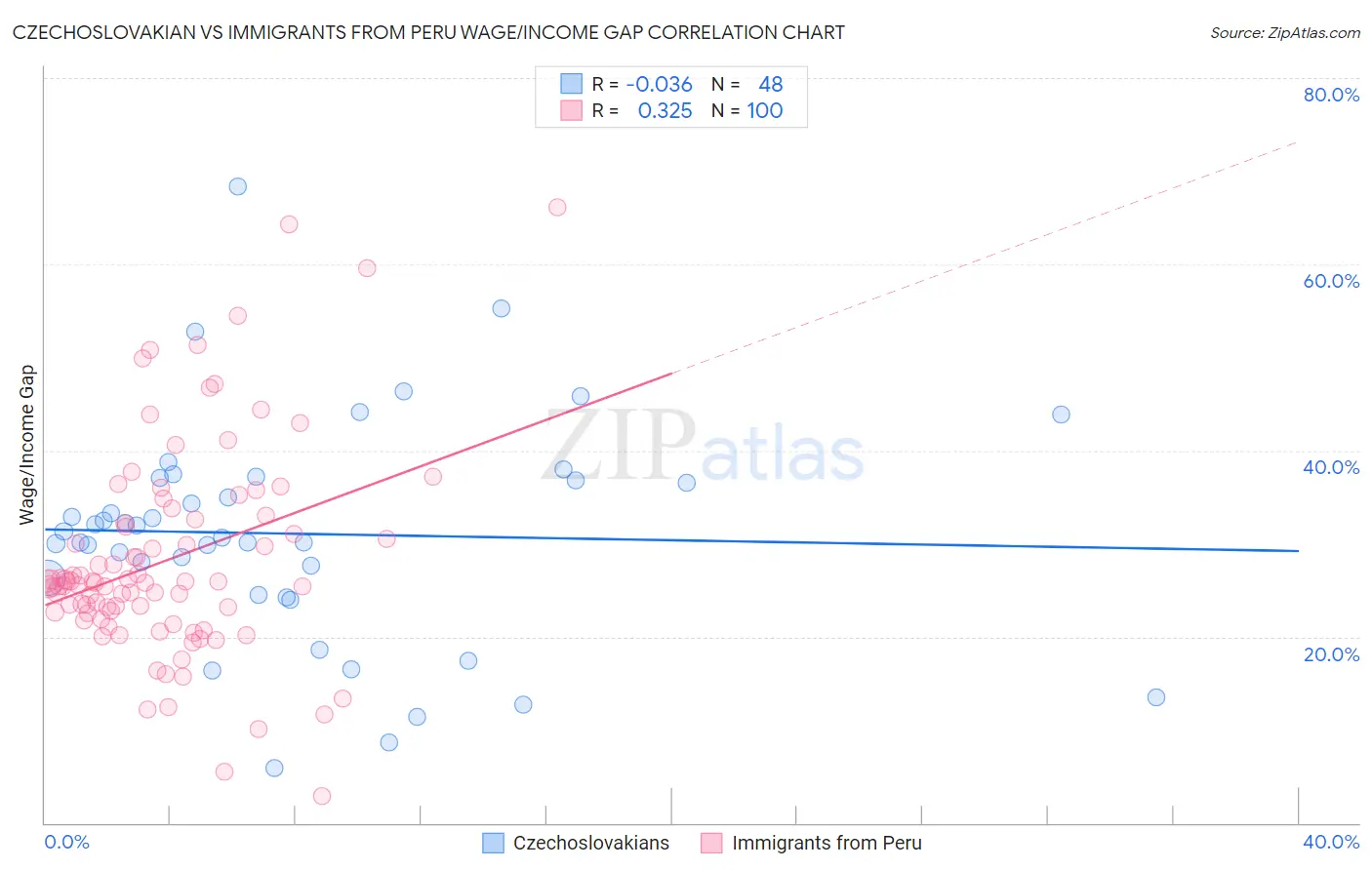 Czechoslovakian vs Immigrants from Peru Wage/Income Gap