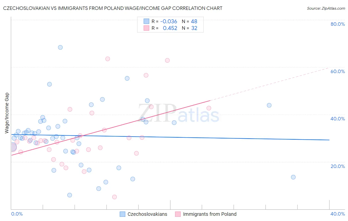 Czechoslovakian vs Immigrants from Poland Wage/Income Gap