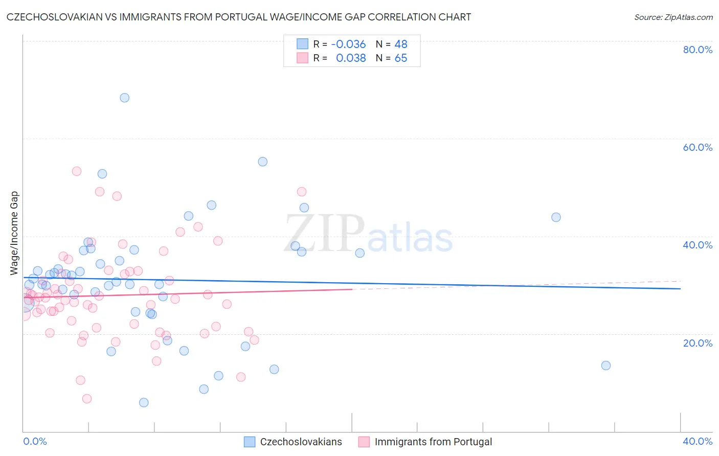 Czechoslovakian vs Immigrants from Portugal Wage/Income Gap
